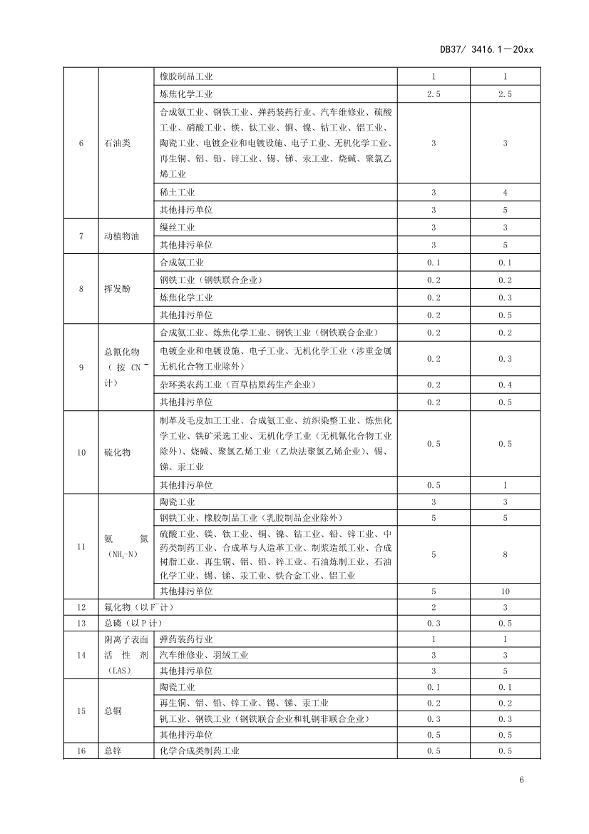山东省5项流域水污染物综合排放标准征求意见