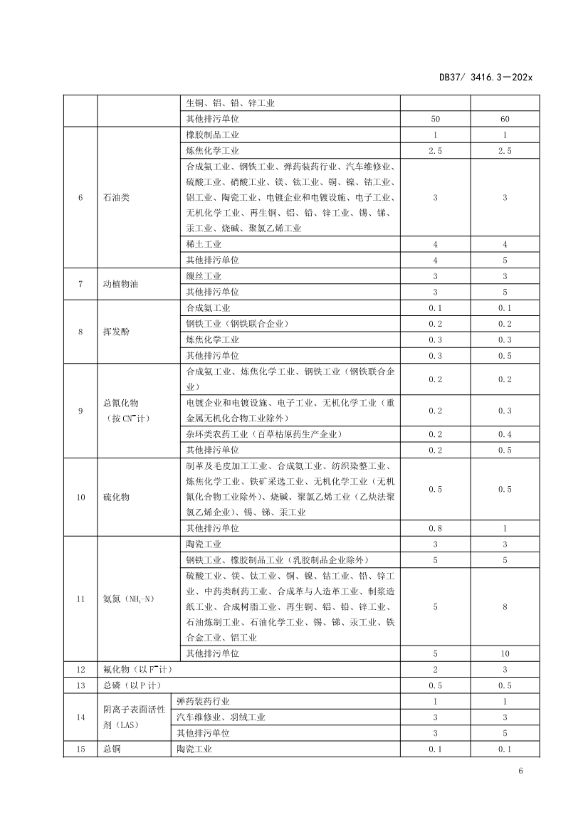 山东省5项流域水污染物综合排放标准征求意见