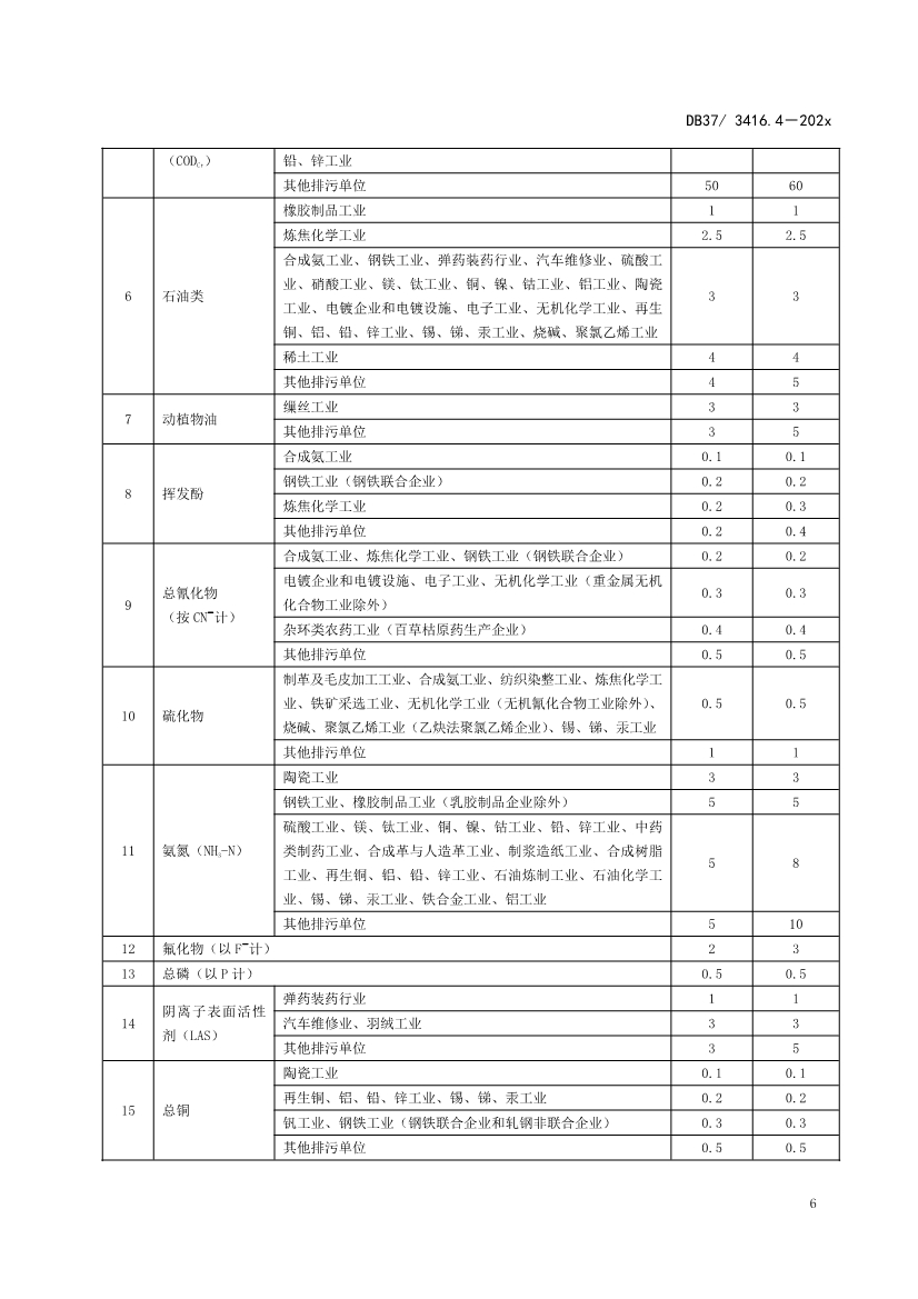 山东省5项流域水污染物综合排放标准征求意见