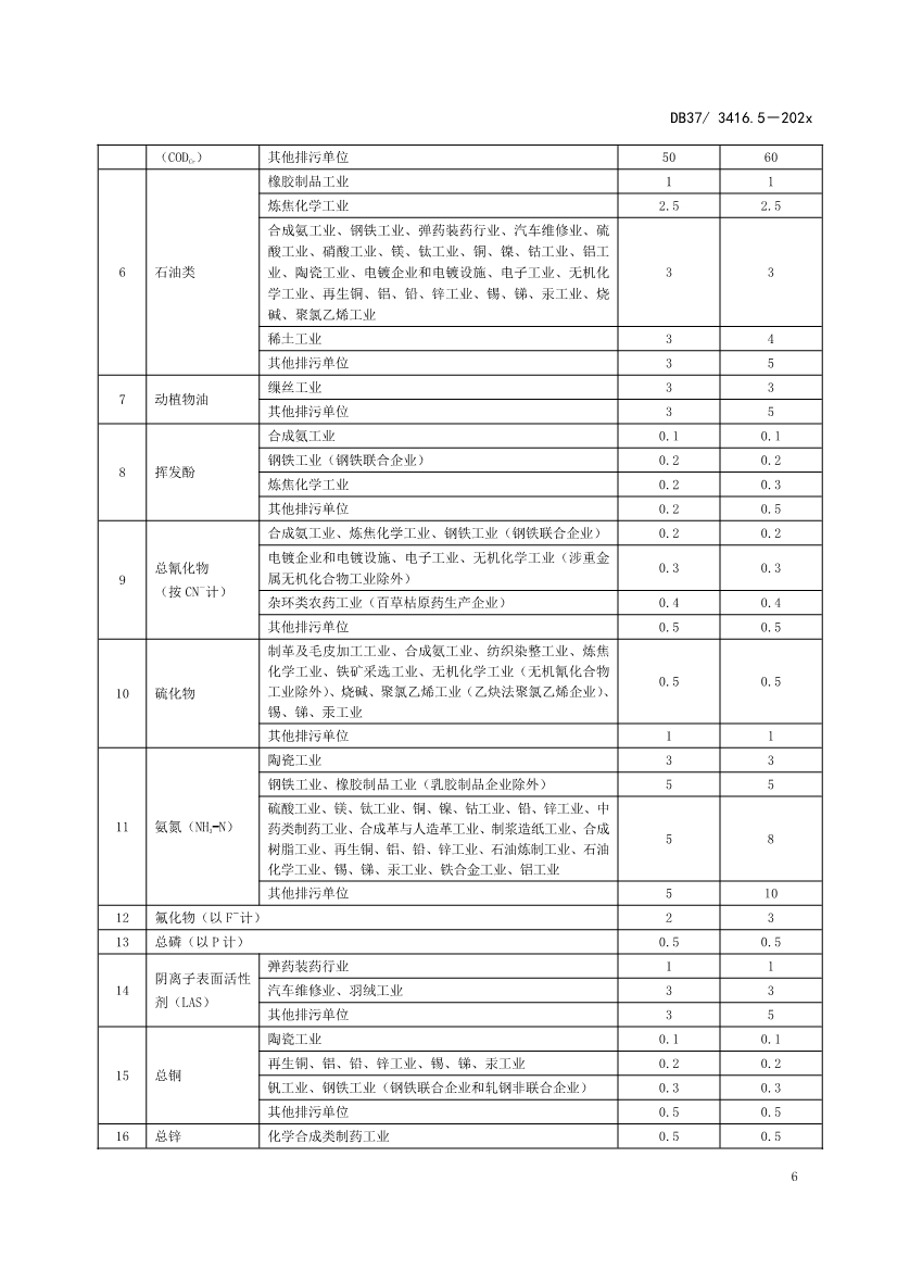 山东省5项流域水污染物综合排放标准征求意见