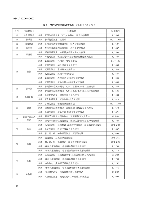 河南省地方标准《医疗机构污染物排放控制标准》公开征求意见