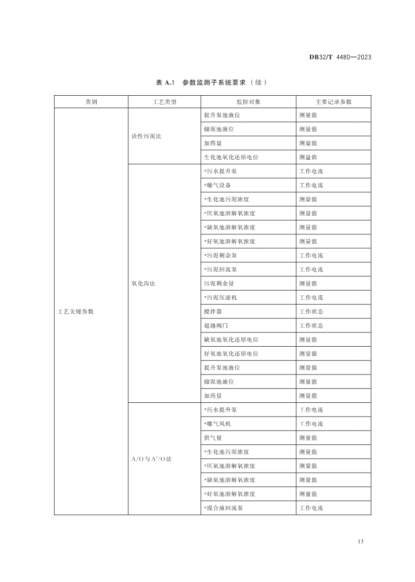 江苏省地方标准《污水处理厂污染排放过程（工况）自动监控技术规范》发布 6月13日起实施