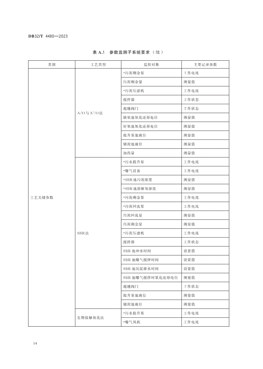 江苏省地方标准《污水处理厂污染排放过程（工况）自动监控技术规范》发布 6月13日起实施