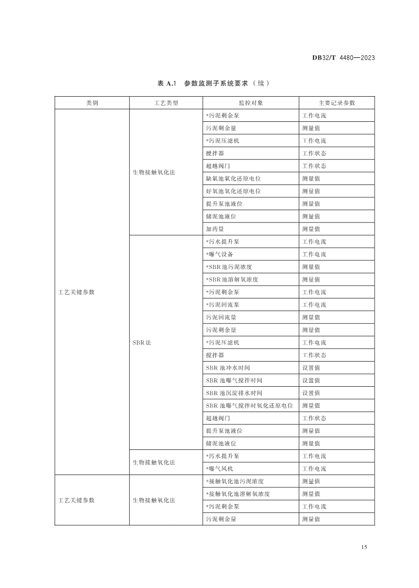 江苏省地方标准《污水处理厂污染排放过程（工况）自动监控技术规范》发布 6月13日起实施