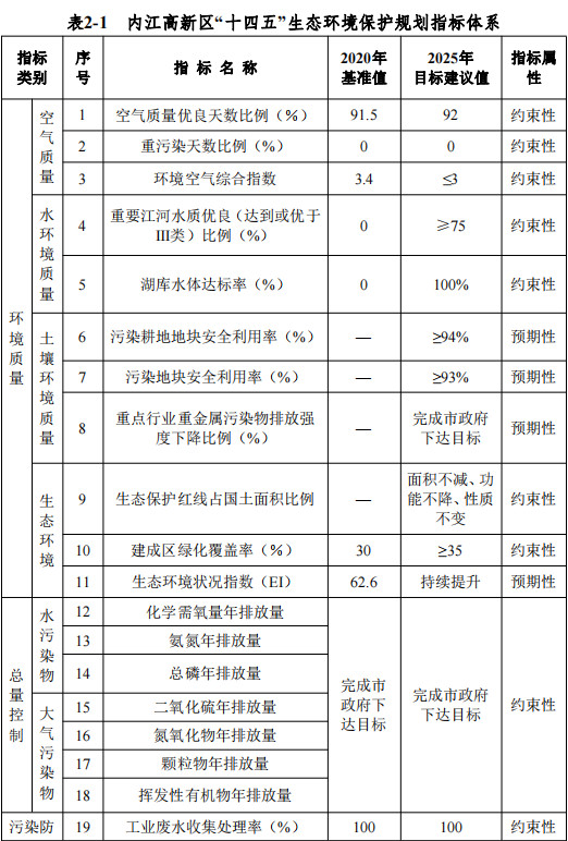 《四川内江高新技术产业开发区“十四五”生态环境保护规划（征求意见稿）》发布-环保卫士