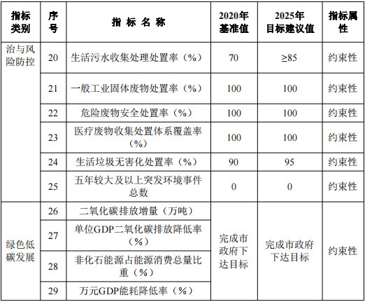 《四川内江高新技术产业开发区“十四五”生态环境保护规划（征求意见稿）》发布