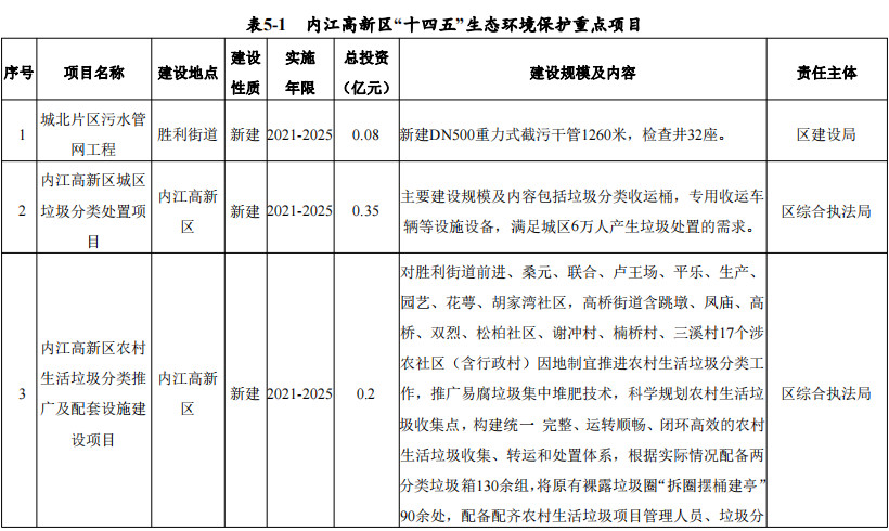 《四川内江高新技术产业开发区“十四五”生态环境保护规划（征求意见稿）》发布