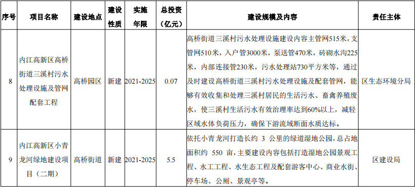 《四川内江高新技术产业开发区“十四五”生态环境保护规划（征求意见稿）》发布