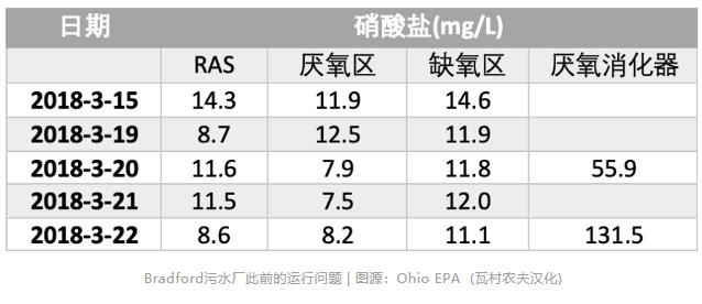 小钱办大事！进水BOD71mg/L也能生物脱氮除磷？
