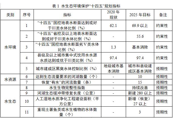 山东省重点流域水生态环境保护规划（征求意见稿）-环保卫士