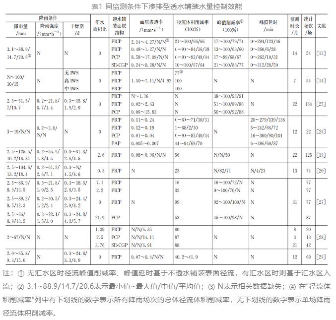 李俊奇团队 | 综述：渗排型透水铺装运行维护研究-环保卫士