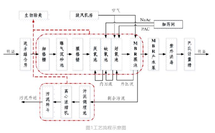 特殊狭长用地情况下地下厂污水处理厂设计案例