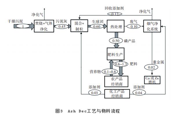 污泥焚烧灰分磷回收Ash Dec工艺及其研究进展