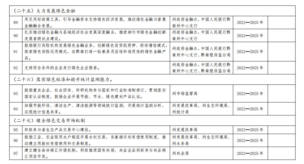 贵州黔南州政府印发加快建立健全绿色低碳循环发展经济体系具体措施！