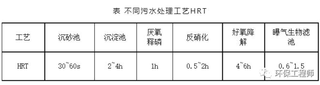 什么是水力停留时间（HRT）？如何计算？-环保卫士