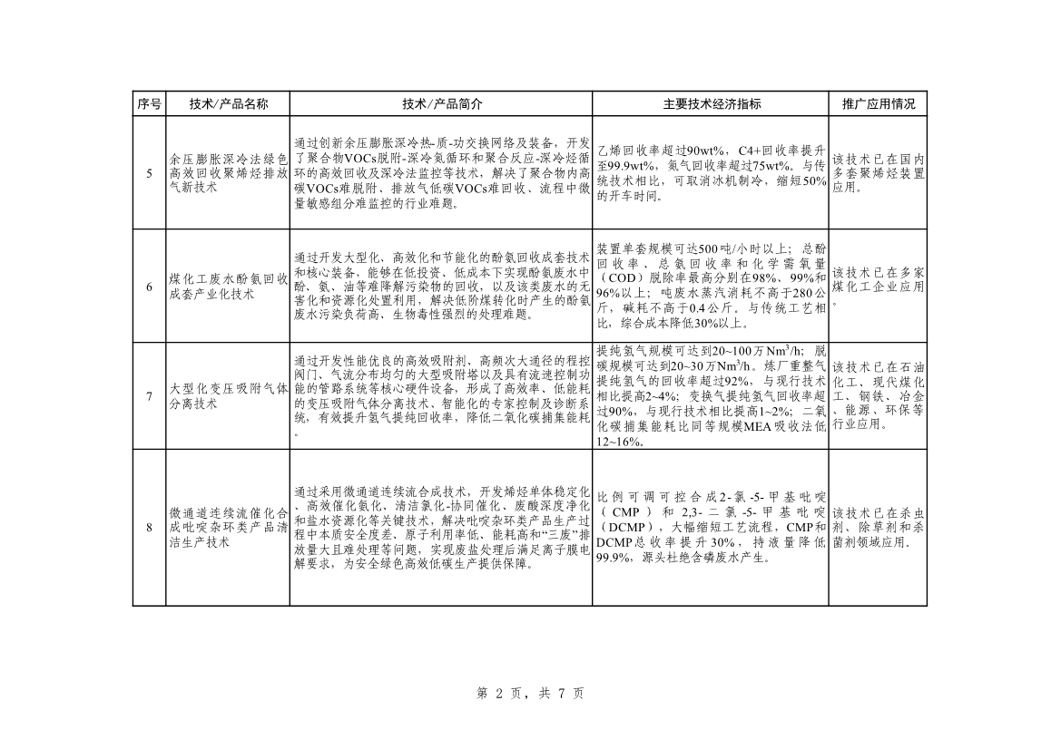 工信部发布《石化化工行业鼓励推广应用的技术和产品目录（第二批）》（征求意见稿）！