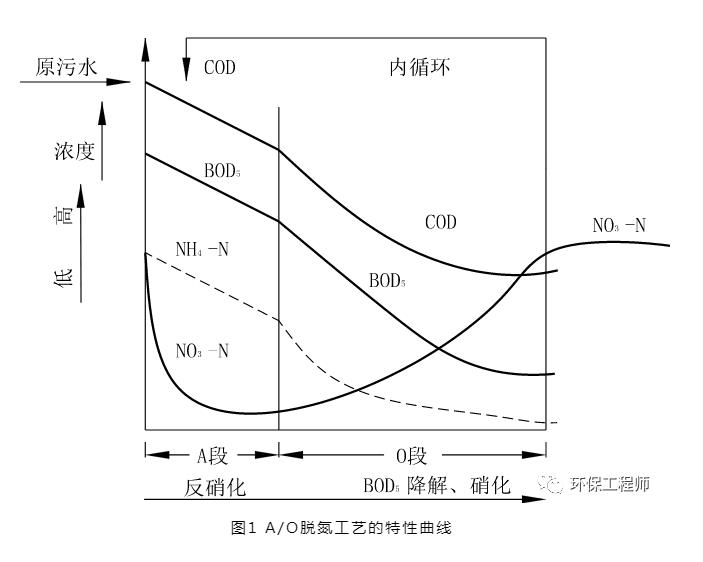 一文读懂！A/O脱氮工艺的详解！-环保卫士