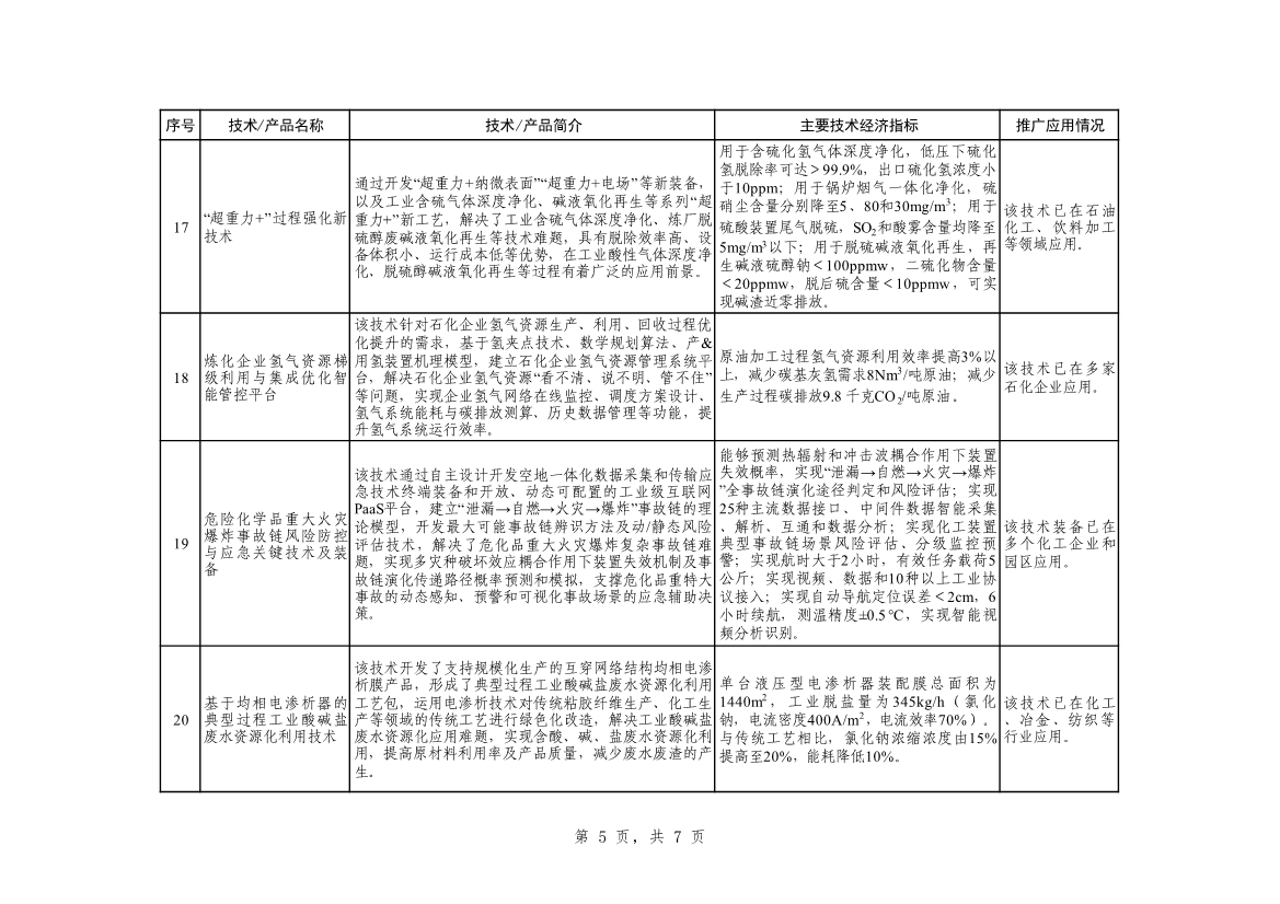 工信部发布《石化化工行业鼓励推广应用的技术和产品目录（第二批）》（征求意见稿）！