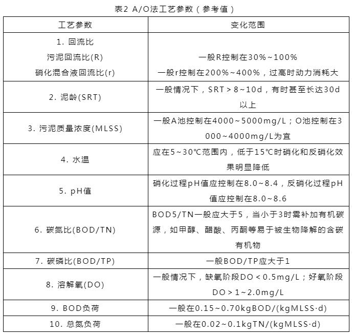 一文读懂！A/O脱氮工艺的详解！