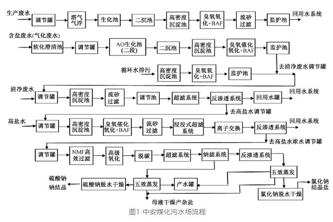 煤化工废水近零排放分盐技术工业应用-环保卫士