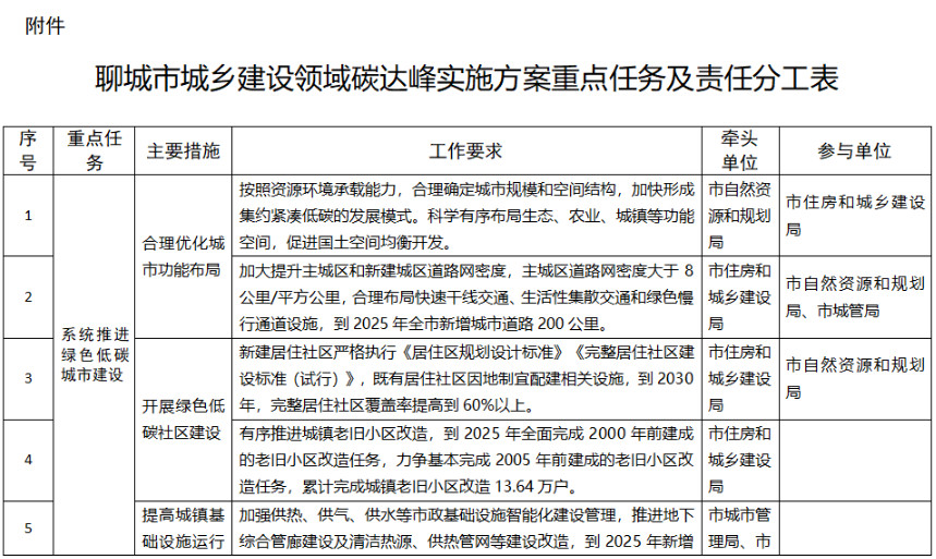 聊城市城乡建设领域碳达峰方案：建设污水、垃圾资源化利用设施-环保卫士
