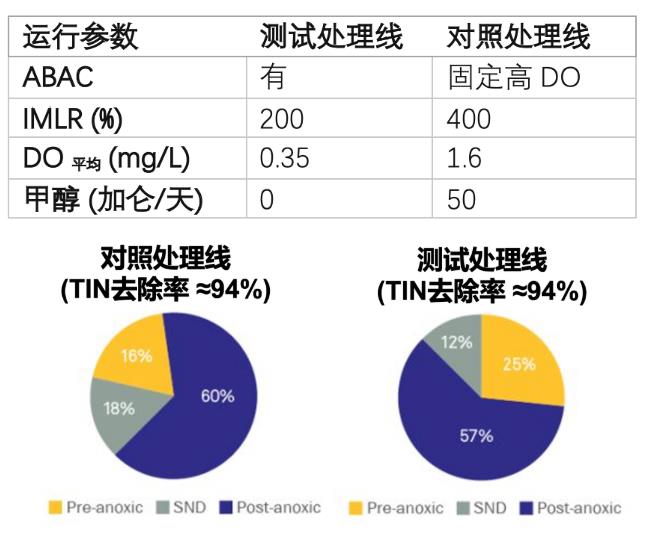&lt;0.3mg/L！这污水厂靠调低溶解氧 就获得WEFTEC 2022大奖？