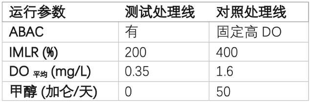 &lt;0.3mg/L！这污水厂靠调低溶解氧 就获得WEFTEC 2022大奖？