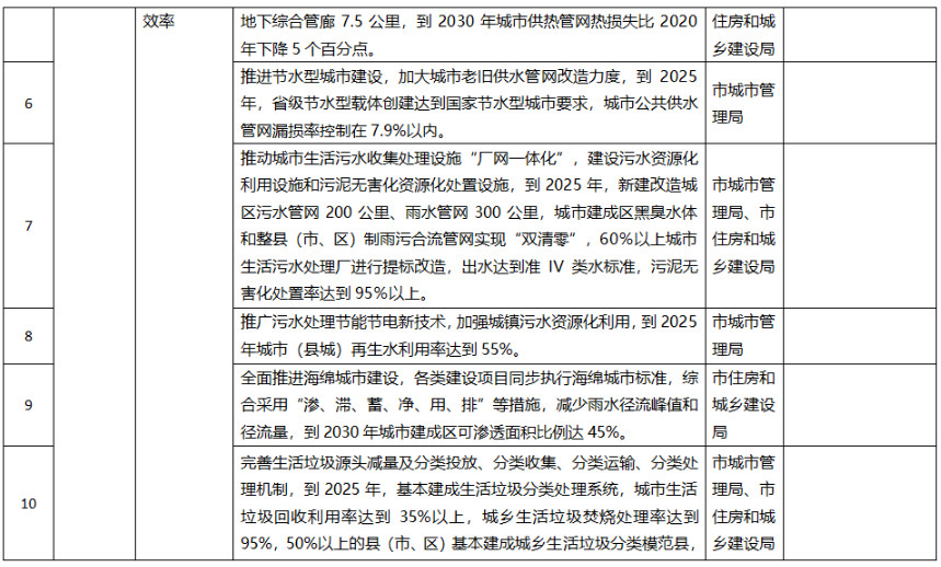聊城市城乡建设领域碳达峰方案：建设污水、垃圾资源化利用设施