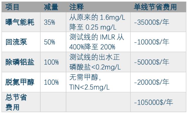 &lt;0.3mg/L！这污水厂靠调低溶解氧 就获得WEFTEC 2022大奖？