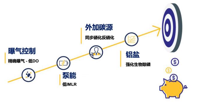&lt;0.3mg/L！这污水厂靠调低溶解氧 就获得WEFTEC 2022大奖？