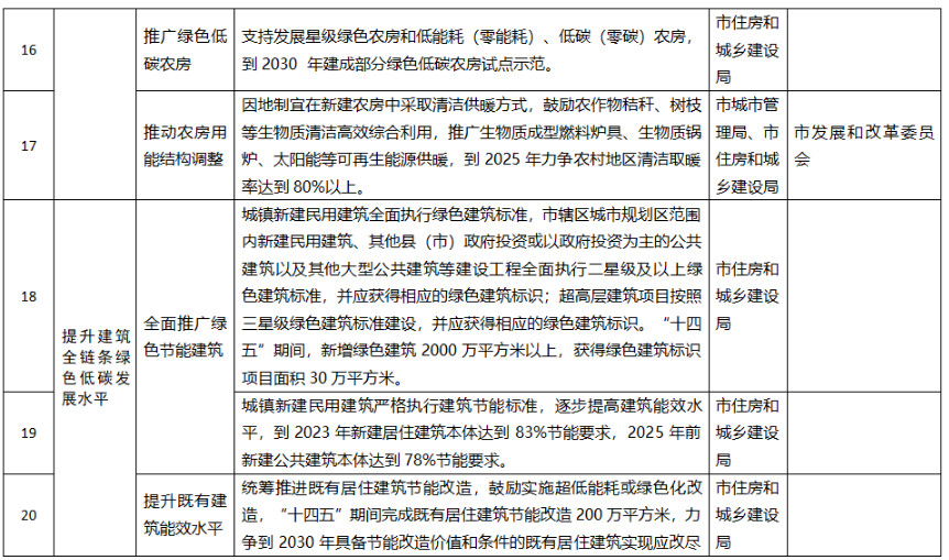 聊城市城乡建设领域碳达峰方案：建设污水、垃圾资源化利用设施