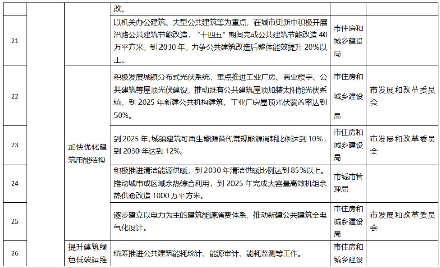 聊城市城乡建设领域碳达峰方案：建设污水、垃圾资源化利用设施