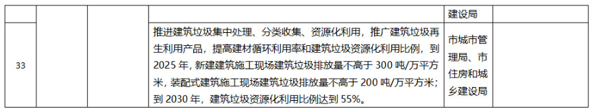 聊城市城乡建设领域碳达峰方案：建设污水、垃圾资源化利用设施