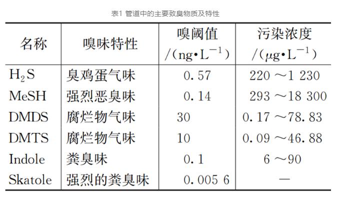 管道溢流的污染特征及水质管控技术与策略-环保卫士
