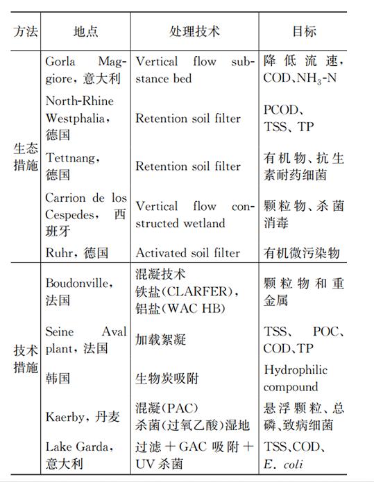 管道溢流的污染特征及水质管控技术与策略