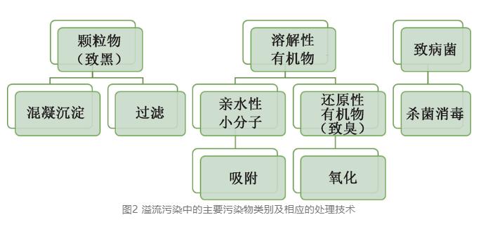 管道溢流的污染特征及水质管控技术与策略