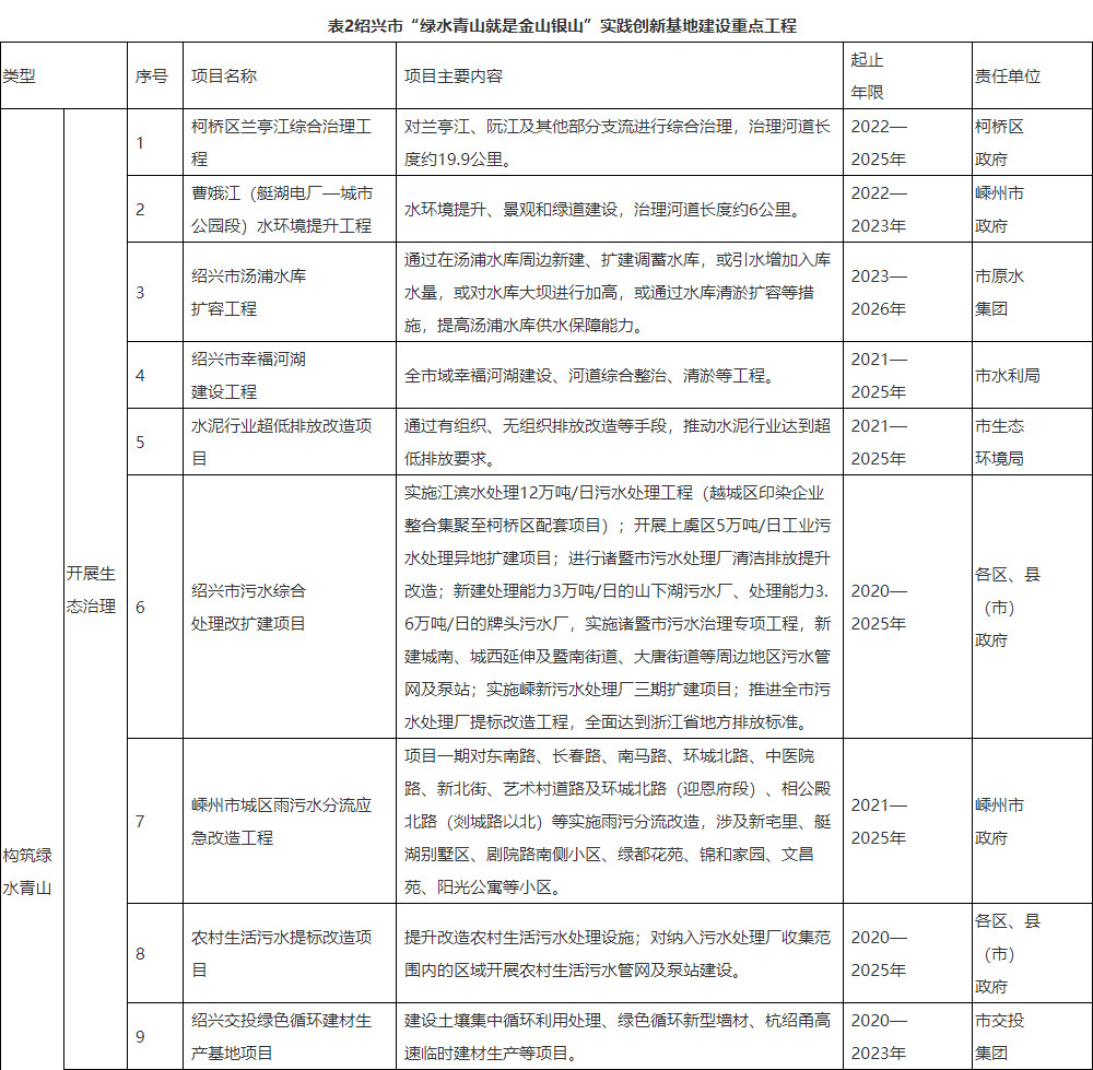 绍兴市“绿水青山就是金山银山”实践创新基地建设实施方案（2023—2025年）