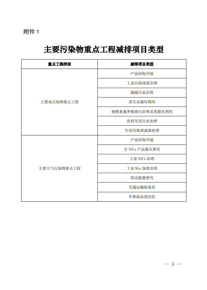 上海市生态环境局关于进一步完善主要污染物总量指标的核定、分配、使用和管理工作的通知-环保卫士