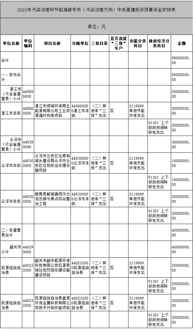 广东省下达2023年污染治理和节能减碳专项（污染治理方向）中央基建投资预算-环保卫士