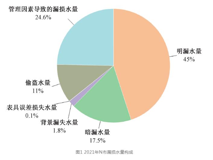 点-线-网-智慧 供水管网漏损控制这样做