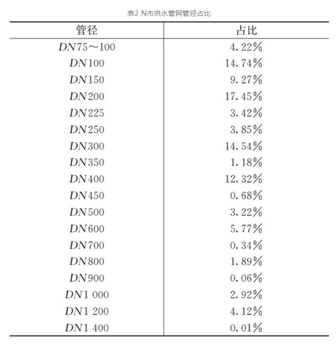 点-线-网-智慧 供水管网漏损控制这样做