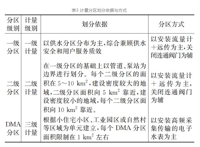 点-线-网-智慧 供水管网漏损控制这样做