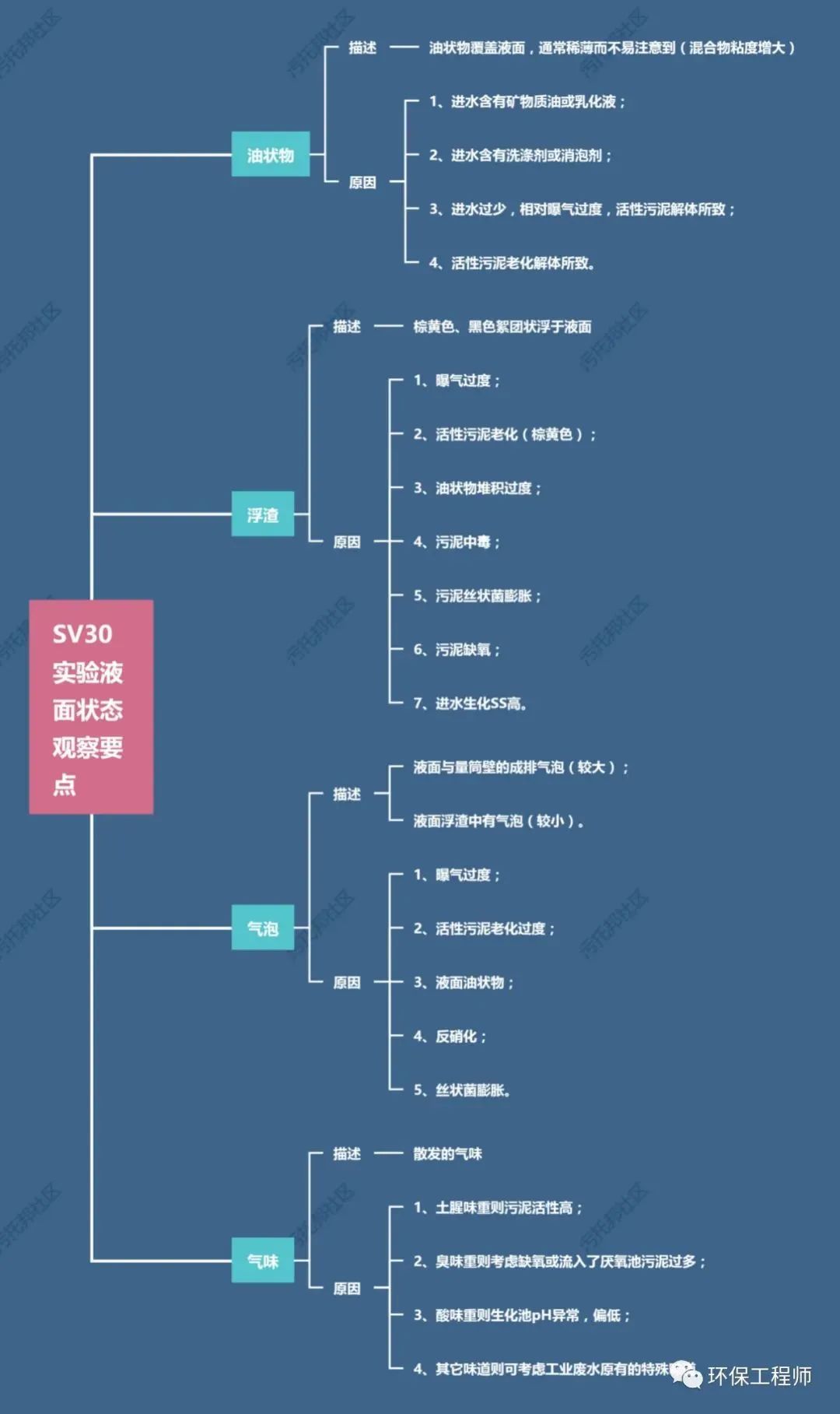 如何观察污泥沉降比（SV30）？我整理了这份思维导图！-环保卫士