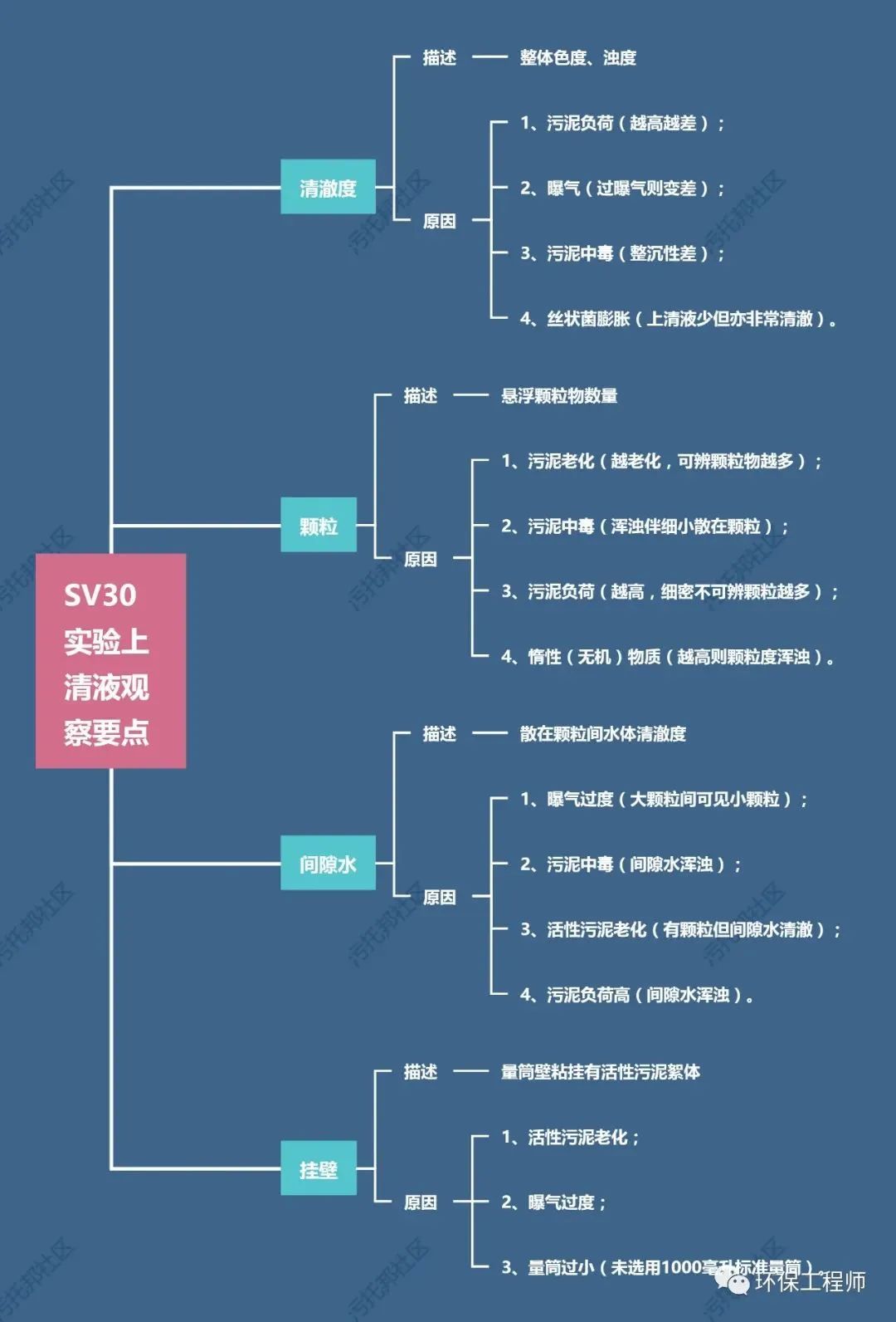 如何观察污泥沉降比（SV30）？我整理了这份思维导图！