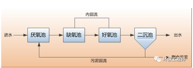 水解酸化池和AAO工艺中的厌氧池有什么区别？-环保卫士
