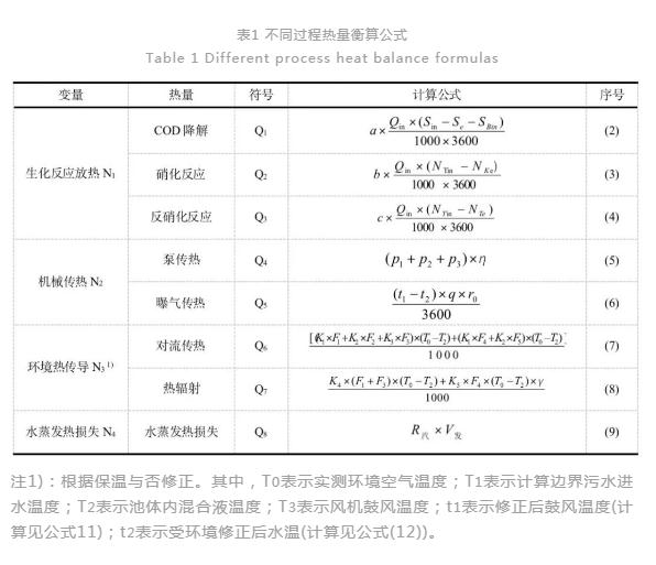 污水处理过程水温变化模型构建与验证