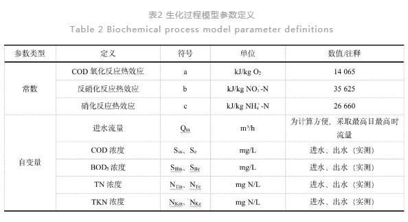 污水处理过程水温变化模型构建与验证
