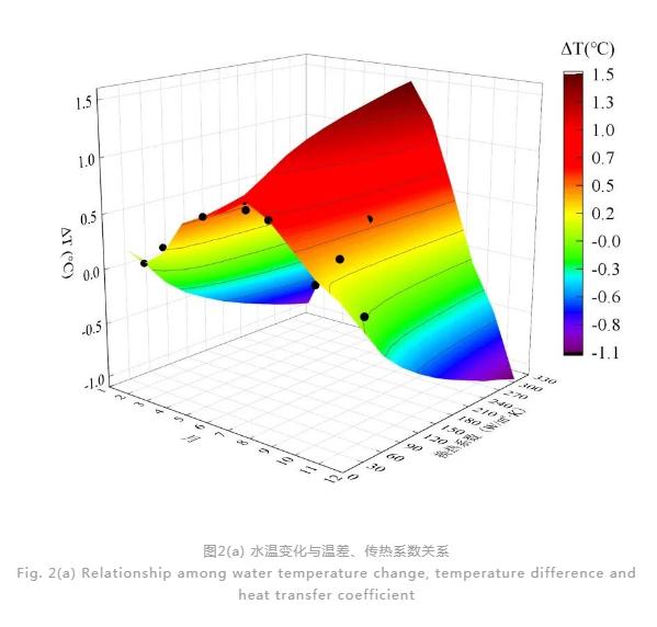 污水处理过程水温变化模型构建与验证