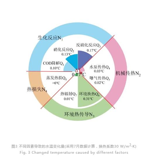 污水处理过程水温变化模型构建与验证