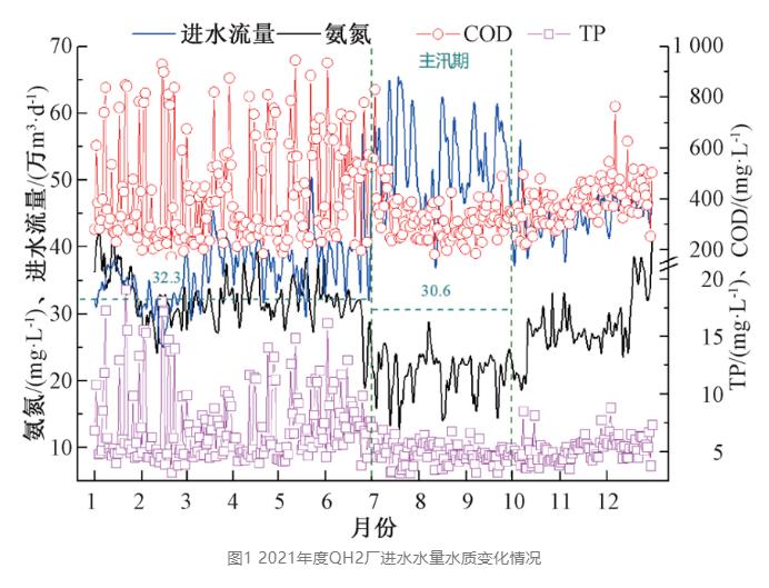监测数据：城镇污水厂进水污染物负荷变化规律-环保卫士